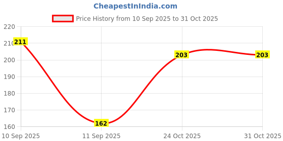 flipkart.com coral india Monofilament Fishing Line coral india Price History Graph from 10 Sep 2025 to 31 Oct 2025