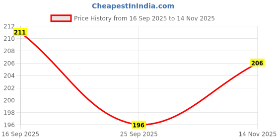 flipkart.com coral india Monofilament Fishing Line coral india Price History Graph from 16 Sep 2025 to 14 Nov 2025