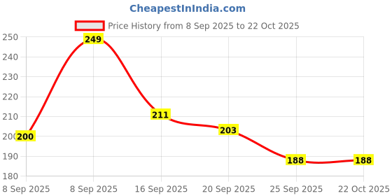 flipkart.com coral india Monofilament Fishing Line coral india Price History Graph from 8 Sep 2025 to 21 Oct 2025