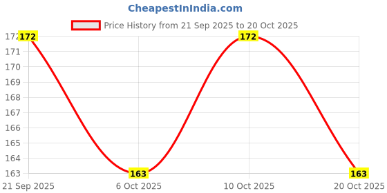flipkart.com coral shakuntala enterprises Monofilament Fishing Line coral shakuntala enterprises Price History Graph from 21 Sep 2025 to 20 Oct 2025