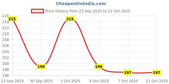 flipkart.com coral india Monofilament Fishing Line coral india Price History Graph from 23 Sep 2025 to 21 Oct 2025
