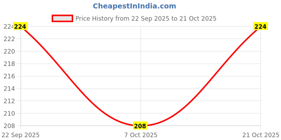 flipkart.com fisheryhouse Monofilament Fishing Line fisheryhouse Price History Graph from 22 Sep 2025 to 21 Oct 2025