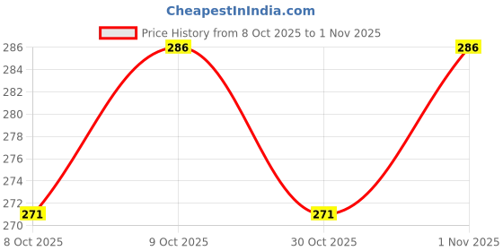 flipkart.com 3 jokers Monofilament Fishing Line 3 jokers Price History Graph from 8 Oct 2025 to 1 Nov 2025
