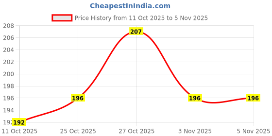 flipkart.com d'mega mart Monofilament Fishing Line d'mega mart Price History Graph from 11 Oct 2025 to 5 Nov 2025