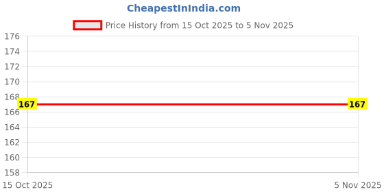 flipkart.com coral india Monofilament Fishing Line coral india Price History Graph from 15 Oct 2025 to 5 Nov 2025
