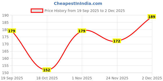 flipkart.com monogamy Pouch for Mi Mi 14C, Mi Redmi A4 5G, Poco C75 5G monogamy Price History Graph from 19 Sep 2025 to 2 Dec 2025