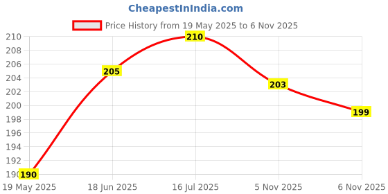 flipkart.com monogamy Pouch for Mi Redmi Note 10 Pro Max, REDMI Note 10 Pro MAX monogamy Price History Graph from 19 May 2025 to 5 Nov 2025