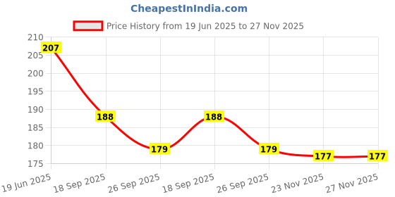 flipkart.com monogamy Pouch for Vivo T4x 5G monogamy Price History Graph from 19 Jun 2025 to 27 Nov 2025