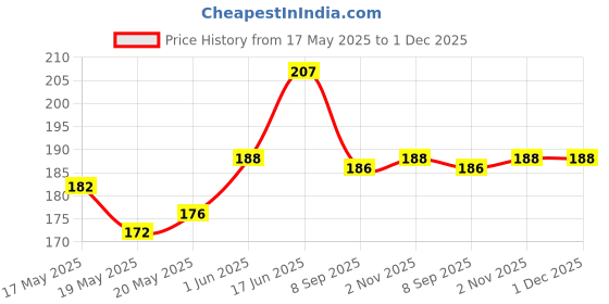 flipkart.com monogamy Pouch for Vivo T4X 5G, CND30 monogamy Price History Graph from 17 May 2025 to 1 Dec 2025