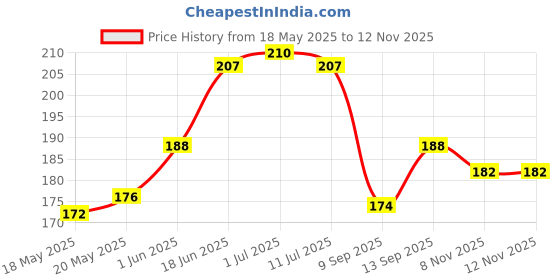 flipkart.com monogamy Pouch for Vivo Y22, Vivo Y22s monogamy Price History Graph from 18 May 2025 to 11 Nov 2025