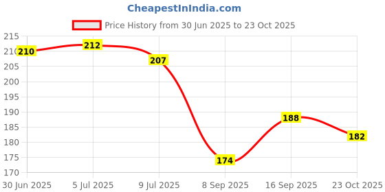 flipkart.com monogamy Pouch for Vivo Y73, Vivo V20, Vivo V21E 4G monogamy Price History Graph from 30 Jun 2025 to 23 Oct 2025