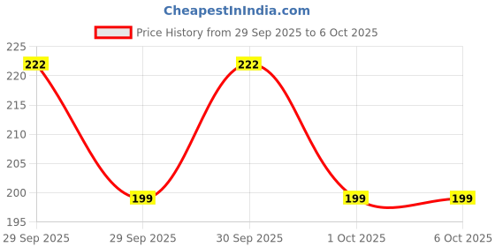 flipkart.com Monogram Mouse ME001 Wired Ambidextrous Optical Gaming Mouse Price History Graph from 29 Sep 2025 to 5 Oct 2025