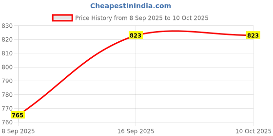 flipkart.com monolive Black Leatherite Rectangle Shape Fancy Design Tissue Dispencer For Car-163 Vehicle Tissue Dispenser monolive Price History Graph from 8 Sep 2025 to 10 Oct 2025