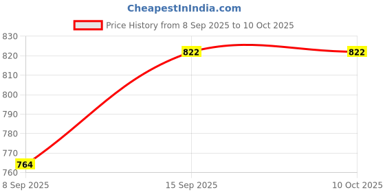 flipkart.com monolive Black Leatherite Rectangle Shape Fancy Design Tissue Dispencer For Car-327 Vehicle Tissue Dispenser monolive Price History Graph from 8 Sep 2025 to 9 Oct 2025