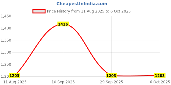 flipkart.com monolive Car Reverse Parking White Sensor With Led Display/Buzzer-124 White 4Parking Sensor Increased Safety For Passengers Universal For Car-124 Parking Sensor monolive Price History Graph from 11 Aug 2025 to 6 Oct 2025