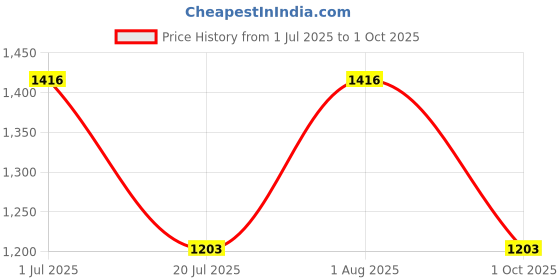 flipkart.com monolive Car Reverse Parking White Sensor With Led Display/Buzzer-125 White 4Parking Sensor Increased Safety For Passengers Universal For Car-125 Parking Sensor monolive Price History Graph from 1 Jul 2025 to 1 Oct 2025