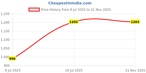flipkart.com monolive Car Reverse Parking White Sensor With Led Display/Buzzer-180 White 4Parking Sensor Increased Safety For Passengers Universal For Car-180 Parking Sensor monolive Price History Graph from 9 Jul 2025 to 20 Nov 2025