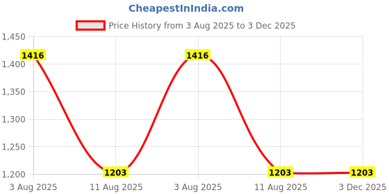 flipkart.com monolive Car Reverse Parking White Sensor With Led Display/Buzzer-194 White 4Parking Sensor Increased Safety For Passengers Universal For Car-194 Parking Sensor monolive Price History Graph from 3 Aug 2025 to 3 Dec 2025
