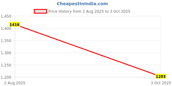 flipkart.com monolive Car Reverse Parking White Sensor With Led Display/Buzzer-202 White 4Parking Sensor Increased Safety For Passengers Universal For Car-202 Parking Sensor monolive Price History Graph from 2 Aug 2025 to 3 Oct 2025