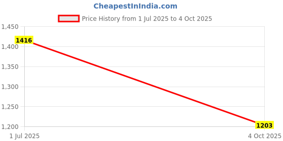 flipkart.com monolive Car Reverse Parking White Sensor With Led Display/Buzzer-225 White 4Parking Sensor Increased Safety For Passengers Universal For Car-225 Parking Sensor monolive Price History Graph from 1 Jul 2025 to 4 Oct 2025