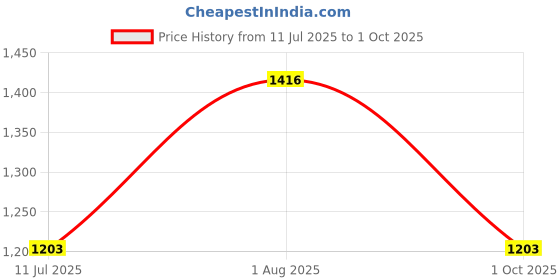 flipkart.com monolive Car Reverse Parking White Sensor With Led Display/Buzzer-240 White 4Parking Sensor Increased Safety For Passengers Universal For Car-240 Parking Sensor monolive Price History Graph from 11 Jul 2025 to 1 Oct 2025