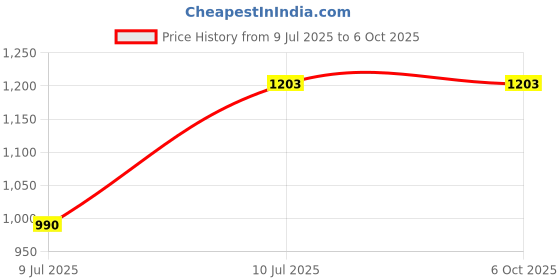 flipkart.com monolive Car Reverse Parking White Sensor With Led Display/Buzzer-245 White 4Parking Sensor Increased Safety For Passengers Universal For Car-245 Parking Sensor monolive Price History Graph from 9 Jul 2025 to 6 Oct 2025