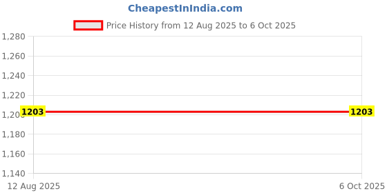 flipkart.com monolive Car Reverse Parking White Sensor With Led Display/Buzzer-272 White 4Parking Sensor Increased Safety For Passengers Universal For Car-272 Parking Sensor monolive Price History Graph from 12 Aug 2025 to 6 Oct 2025