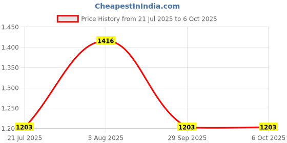 flipkart.com monolive Car Reverse Parking White Sensor With Led Display/Buzzer-326 White 4Parking Sensor Increased Safety For Passengers Universal For Car-326 Parking Sensor monolive Price History Graph from 21 Jul 2025 to 6 Oct 2025