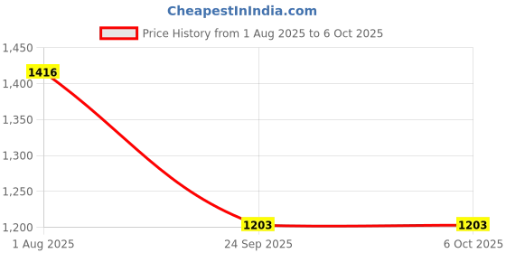 flipkart.com monolive Car Reverse Parking White Sensor With Led Display/Buzzer-54 White 4Parking Sensor Increased Safety For Passengers Universal For Car-54 Parking Sensor monolive Price History Graph from 1 Aug 2025 to 6 Oct 2025