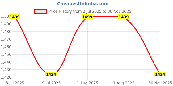 flipkart.com monolive Multifunctional Beige Car Side Seat Hanging Organizer For Car-227 Car Side Seat Catcher monolive Price History Graph from 3 Jul 2025 to 30 Nov 2025