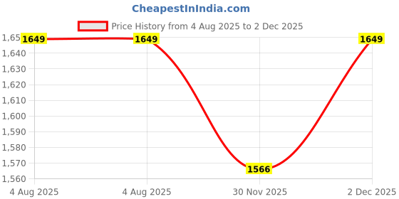 flipkart.com monolive Two-way Bike Alarm Kit monolive Price History Graph from 4 Aug 2025 to 2 Dec 2025