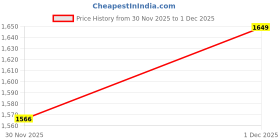 flipkart.com monolive Two-way Bike Alarm Kit monolive Price History Graph from 30 Nov 2025 to 1 Dec 2025