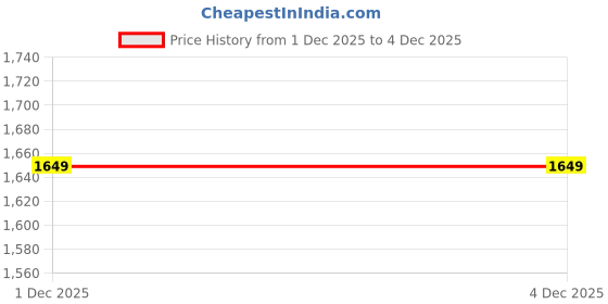 flipkart.com monolive Two-way Bike Alarm Kit monolive Price History Graph from 30 Nov 2025 to 1 Dec 2025