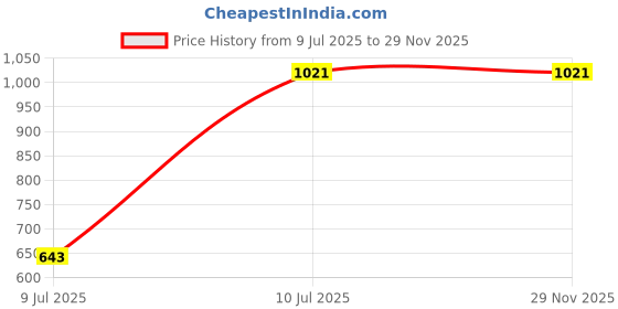 flipkart.com monolive Universal Beige Side Seat Organizer For Vehicle-01 Car Side Seat Catcher monolive Price History Graph from 9 Jul 2025 to 29 Nov 2025