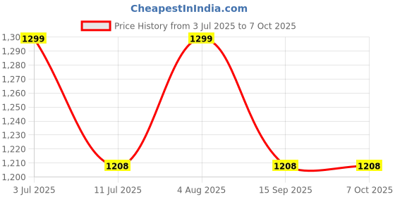 flipkart.com monolive Universal Car Reverse Parking Black Sensor With Led Display ,Buzzer 144 4Parking Sensor Increased Safety For Passengers Black Universal For car 144 Parking Sensor monolive Price History Graph from 3 Jul 2025 to 6 Oct 2025