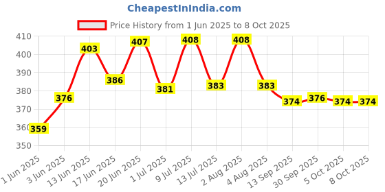 flipkart.com monolize 4 Leg Black Base Height Adjustable Crutch Handle Walking Stick monolize Price History Graph from 1 Jun 2025 to 8 Oct 2025