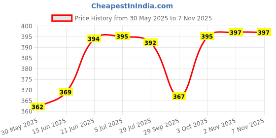 flipkart.com monolize 4 Leg Chrome Black Height Adjustable Men/Women/Old People Patient Walking Stick monolize Price History Graph from 30 May 2025 to 6 Nov 2025