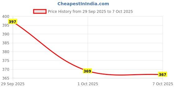 flipkart.com monolize 4 Leg Quadripod Chroome Height Adjustable Old People Walking Stick monolize Price History Graph from 29 Sep 2025 to 7 Oct 2025