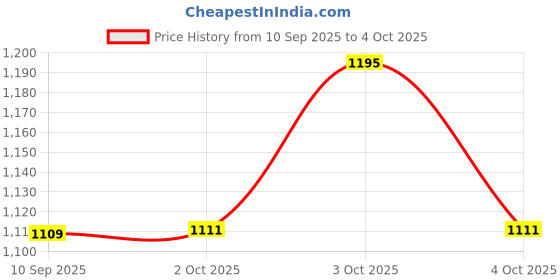 flipkart.com monolize Height Adjustable Foldable Old Age and Disable Person Patient Purple and Steel Walker Walking Stick monolize Price History Graph from 10 Sep 2025 to 4 Oct 2025