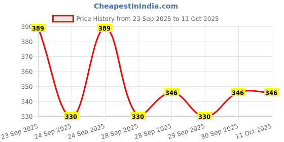 flipkart.com monolize Surgical 3 Leg Black Base Height Adjustable With Extra Hand Support Walking Stick monolize Price History Graph from 23 Sep 2025 to 10 Oct 2025