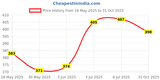 flipkart.com monolize Surgical 4 Leg Quadripod Chrome Dori Height Adjustable Walking Stick monolize Price History Graph from 16 May 2025 to 31 Oct 2025