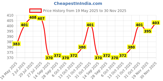 flipkart.com monolize Surgical Elbow Crutch Height Adjustable Black Walking Stick monolize Price History Graph from 19 May 2025 to 30 Nov 2025