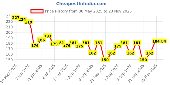 flipkart.com ezflow Monomer False Nails,1 Fluid Ounce,150ml ezflow Price History Graph from 30 May 2025 to 23 Nov 2025