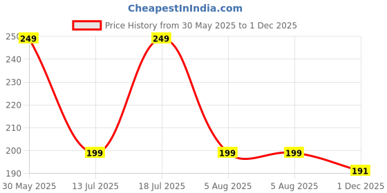 flipkart.com monopoly Bid Game, Quick-Playing Card Game For 4 Players, For Families and Kids Ages 7+ Money & Assets Board Game monopoly Price History Graph from 30 May 2025 to 1 Dec 2025
