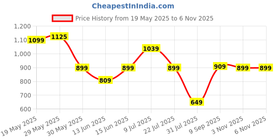flipkart.com monopoly Board Game for Families and Kids Ages 8 and Up, Classic Gameplay Money & Assets Board Game monopoly Price History Graph from 19 May 2025 to 5 Nov 2025