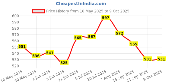 flipkart.com just craft MONOPOLY Board Game for Kids Ages 6 and Up ,Board Game Accessories Board Game Accessories just craft Price History Graph from 18 May 2025 to 8 Oct 2025