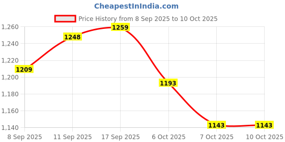 flipkart.com hasbro gaming MONOPOLY Board Game for Kids Ages 8 and Up, Classic Game play Board Game Accessories hasbro gaming Price History Graph from 8 Sep 2025 to 9 Oct 2025