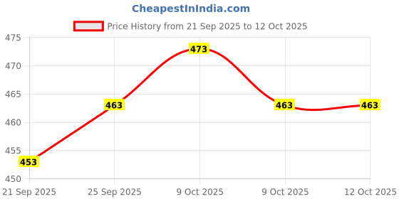flipkart.com oree MONOPOLY Board Game (Multicolor) for Families and Kids Ages 8 and Up,Gameplay Money & Assets Board Game oree Price History Graph from 21 Sep 2025 to 12 Oct 2025