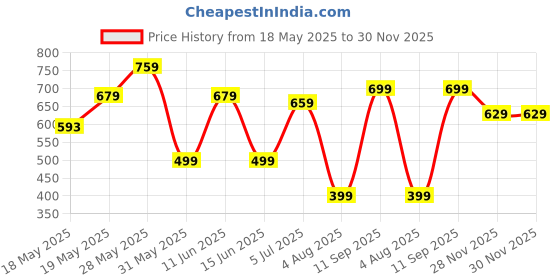 flipkart.com monopoly Cricket Themed Board Game | For Families and Kids | Ages 8+ | 2 to 6 Players Board Game Accessories monopoly Price History Graph from 18 May 2025 to 30 Nov 2025
