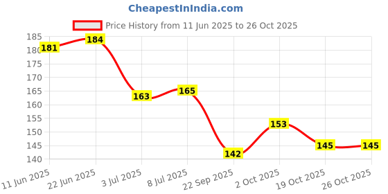 flipkart.com banqlyn Monopoly Deal Card Game banqlyn Price History Graph from 11 Jun 2025 to 25 Oct 2025